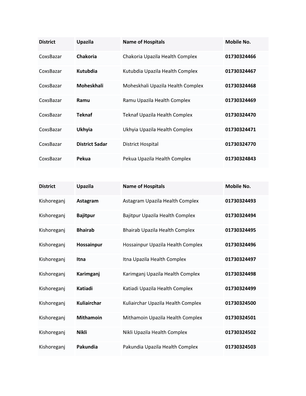 District Upazila Name of Hospitals Mobile No. Coxsbazar Chakoria