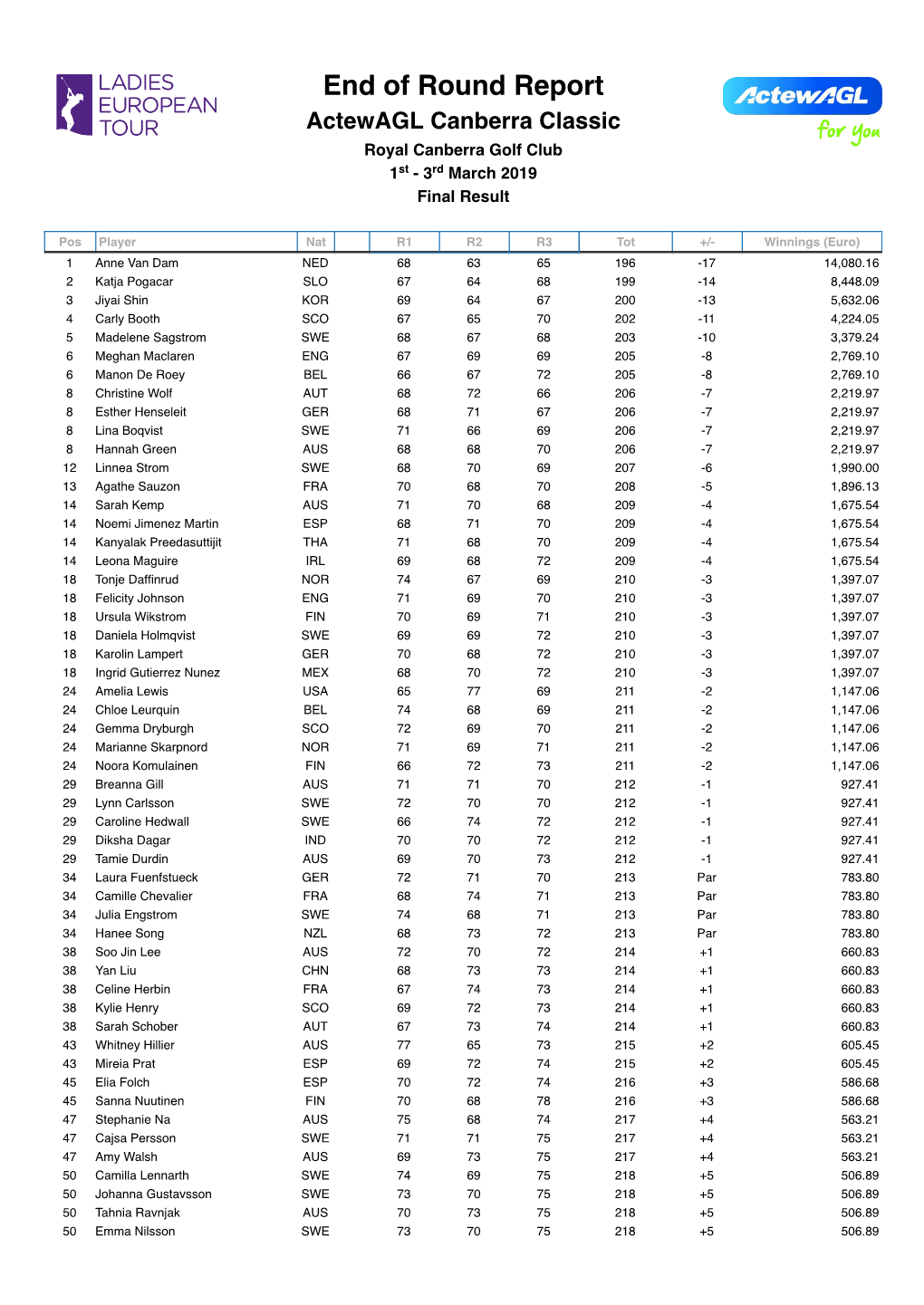 Final Scores