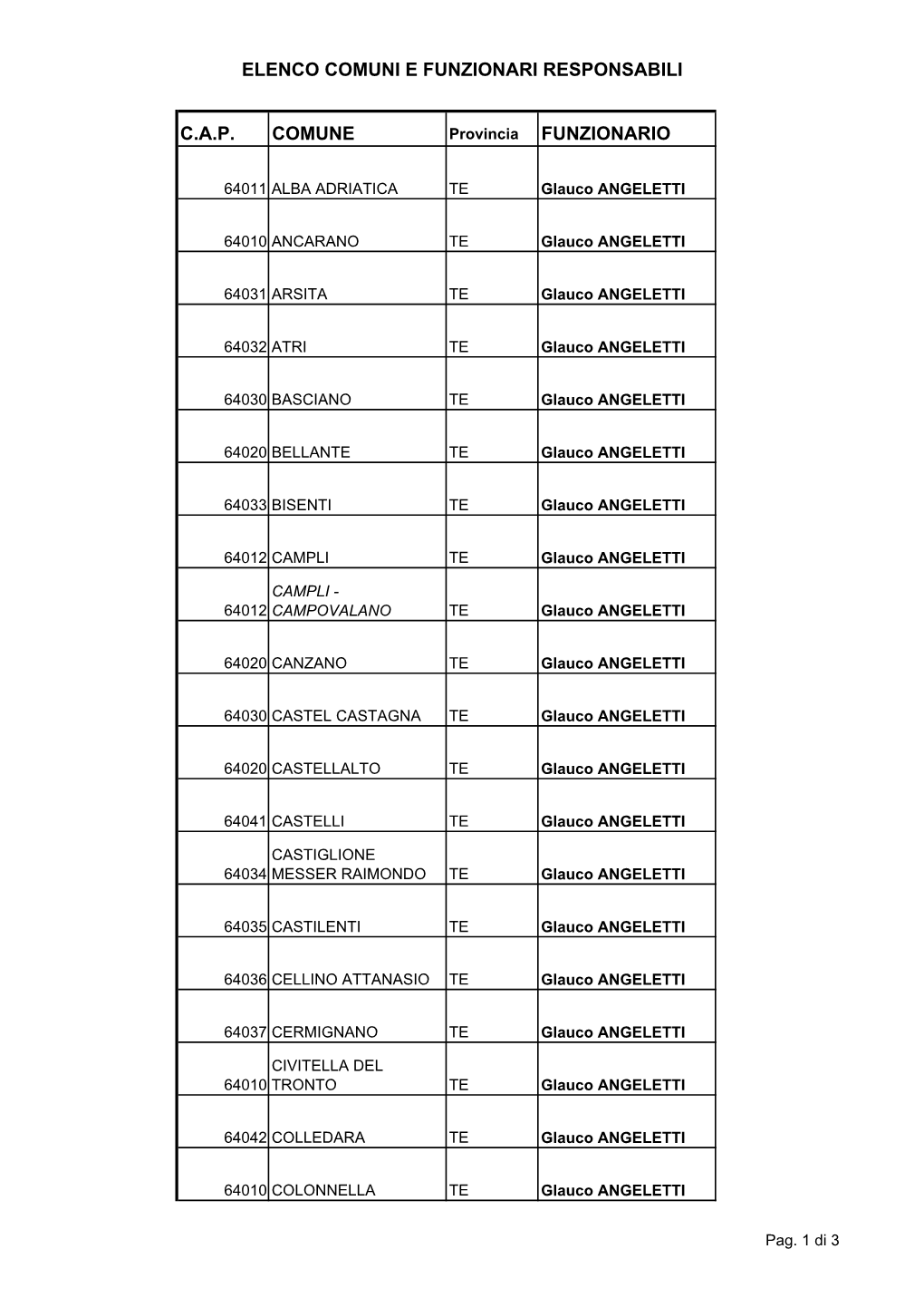 Elenco Comuni E Funzionari Responsabili C.A.P. Comune