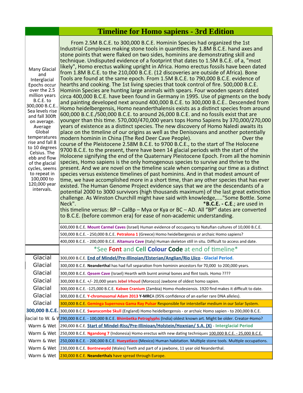 Timeline for Homo Sapiens - 3Rd Edition from 2.5M B.C.E