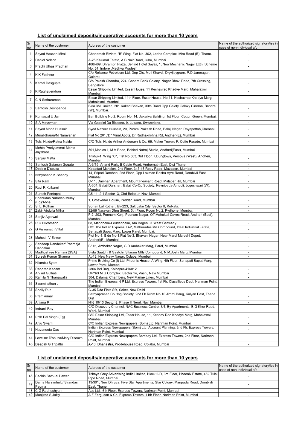 List of Unclaimed Deposits/Inoperative Accounts for More Than 10 Years