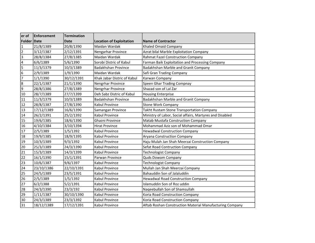 Numb Er of Folder Enforcement Date Termination Date Location of Exploitation Name of Contractor 1 21/8/1389 20/8/1390 Maidan