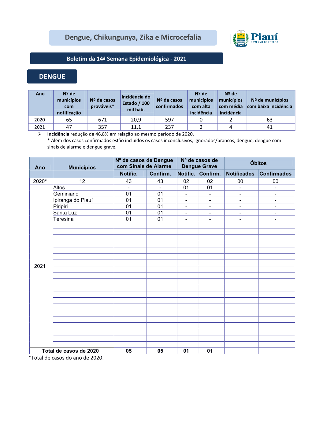 Boletim Da 14ª Semana Epidemiológica - 2021