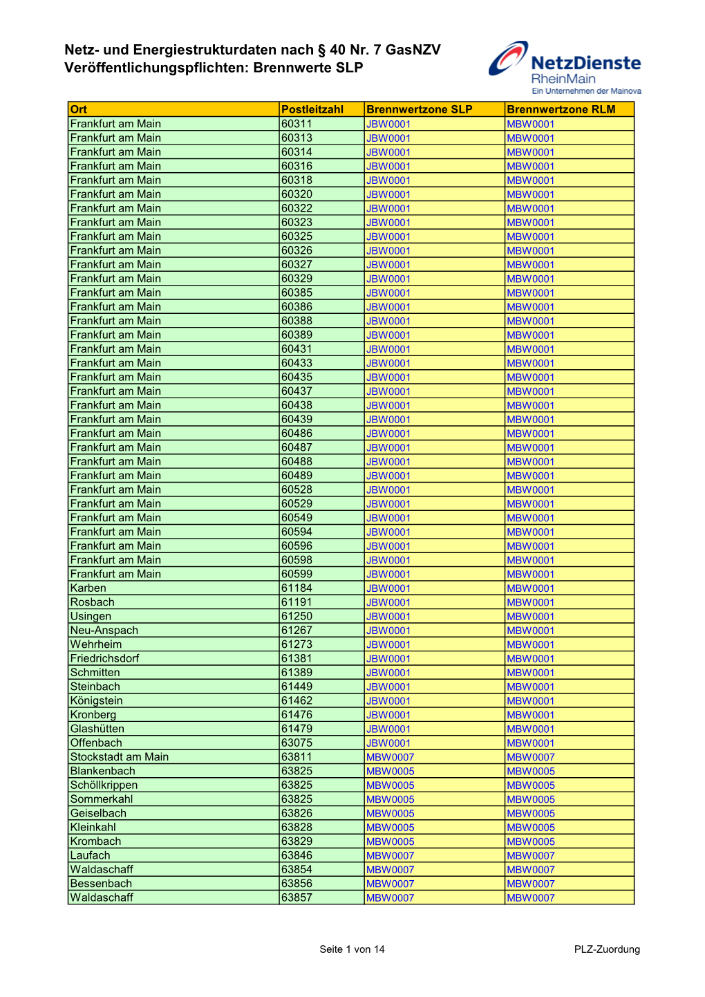 Und Energiestrukturdaten Nach § 40 Nr. 7 Gasnzv Veröffentlichungspflichten: Brennwerte SLP