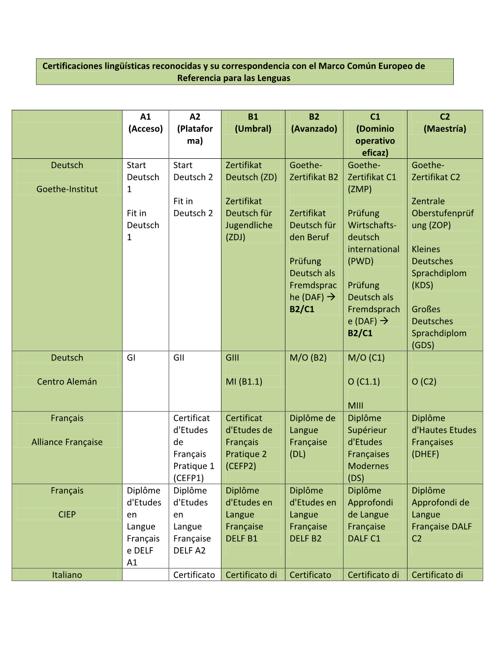Certificaciones Lingüísticas Reconocidas Y Su Correspondencia Con El Marco Común Europeo De Referencia Para Las Lenguas A1 (A