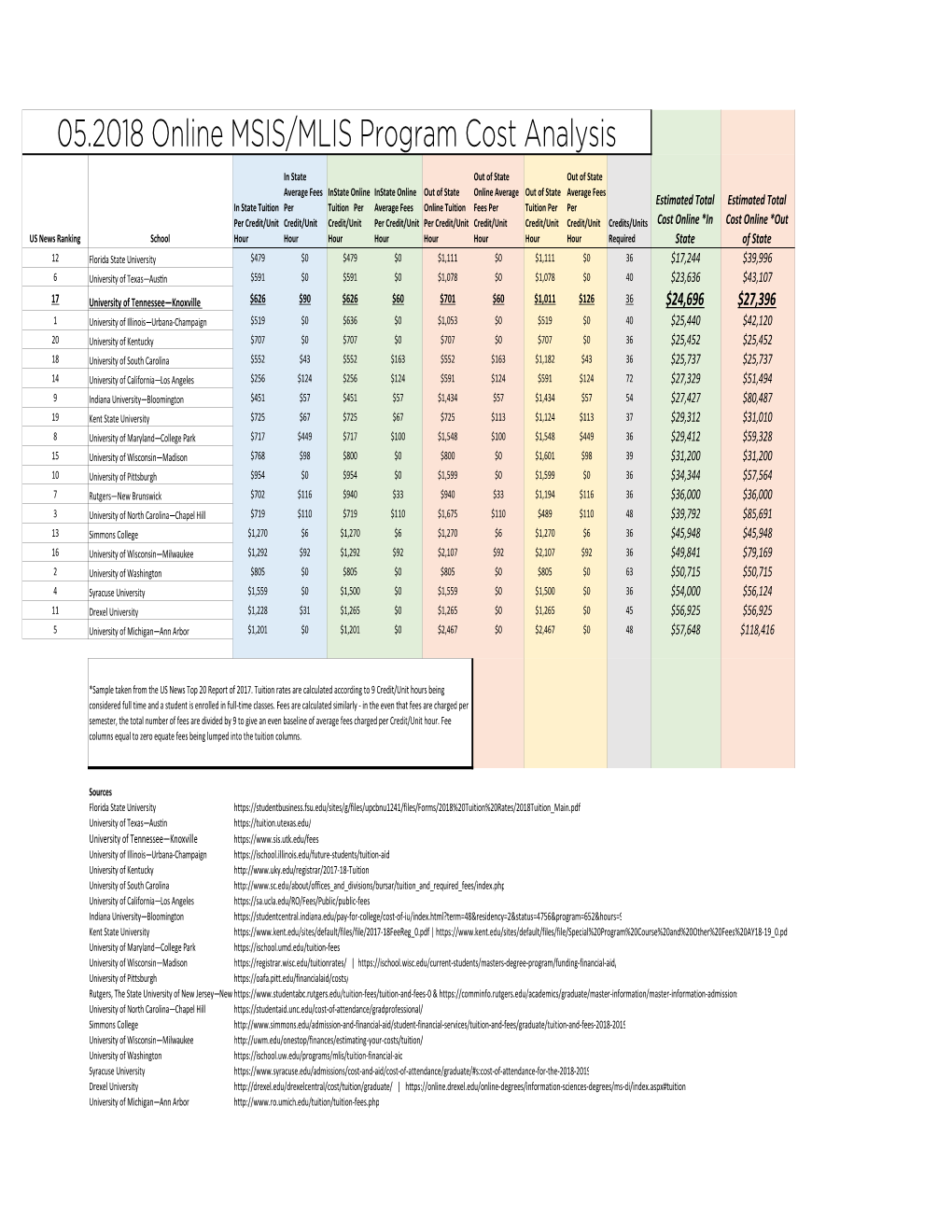 MSIS & MLIS Competitive Cost Analysis Top Schools