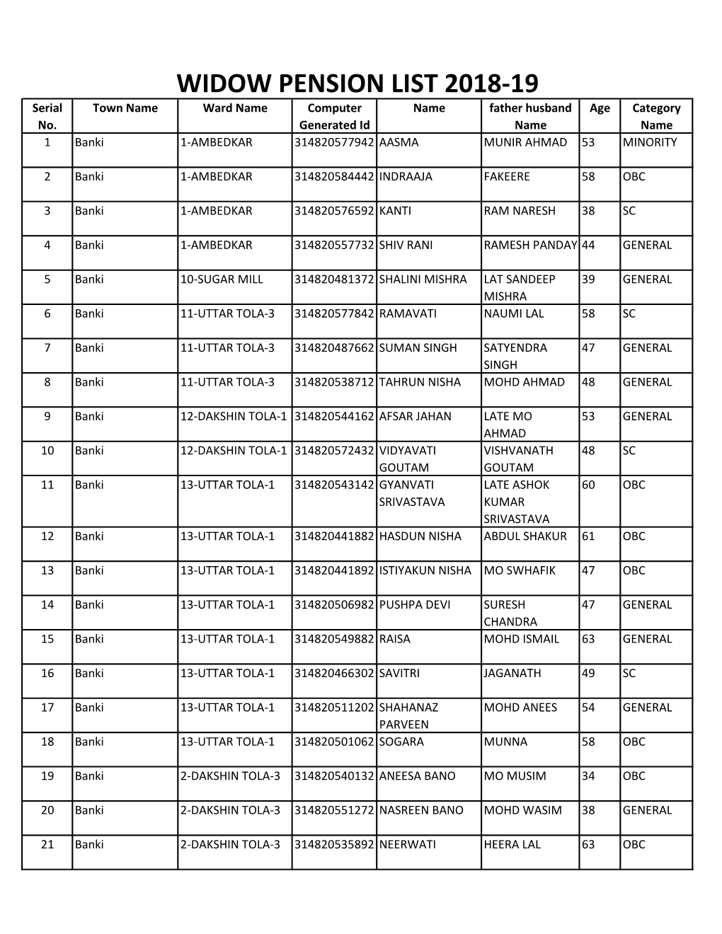 WIDOW PENSION LIST 2018-19 Serial Town Name Ward Name Computer Name Father Husband Age Category No