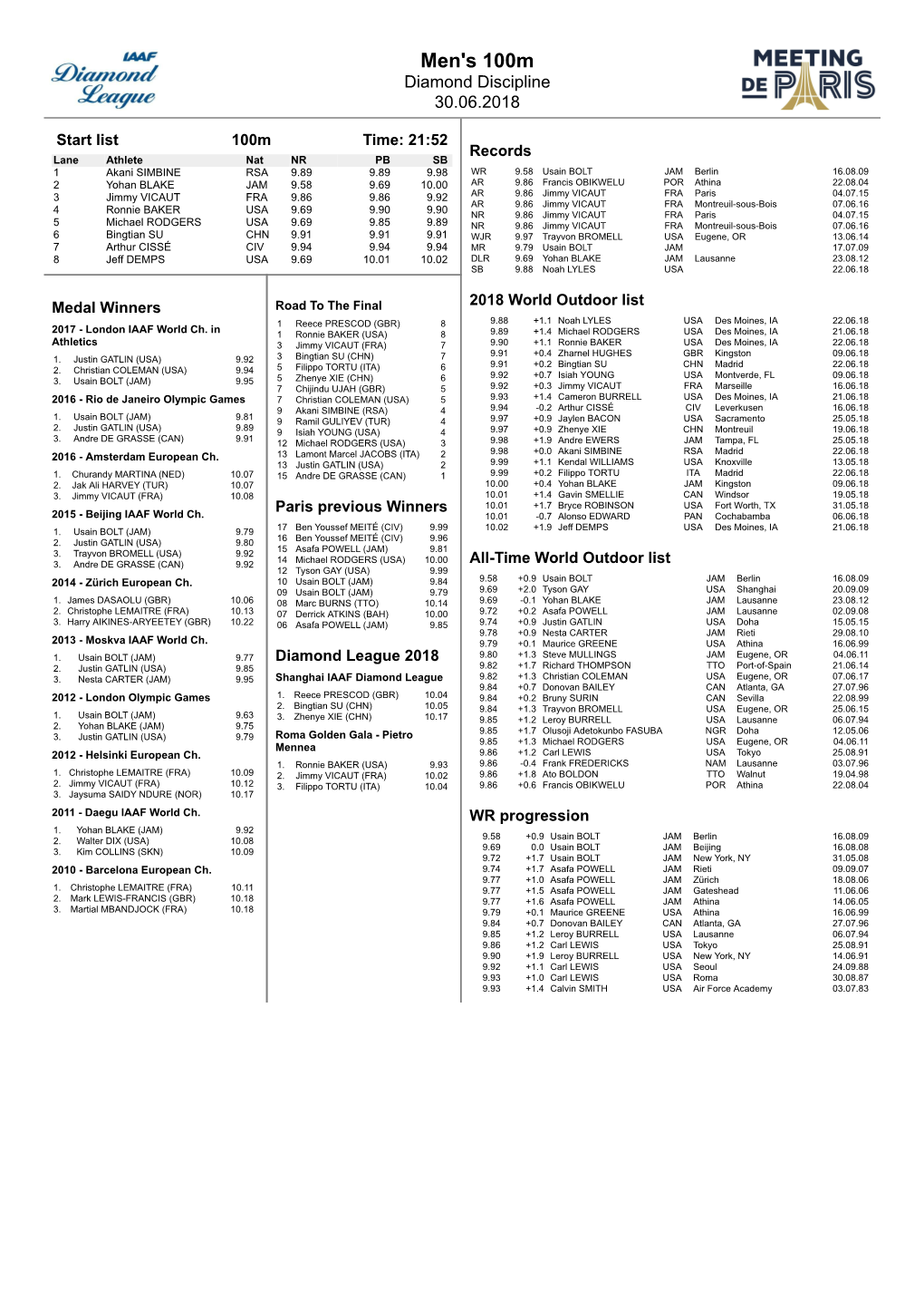 Men's 100M Diamond Discipline 30.06.2018