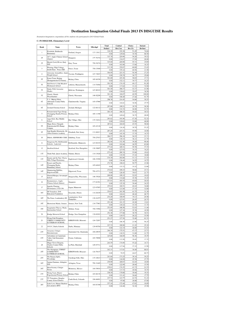 Destination Imagination Global Finals 2013 in DISGUISE Results