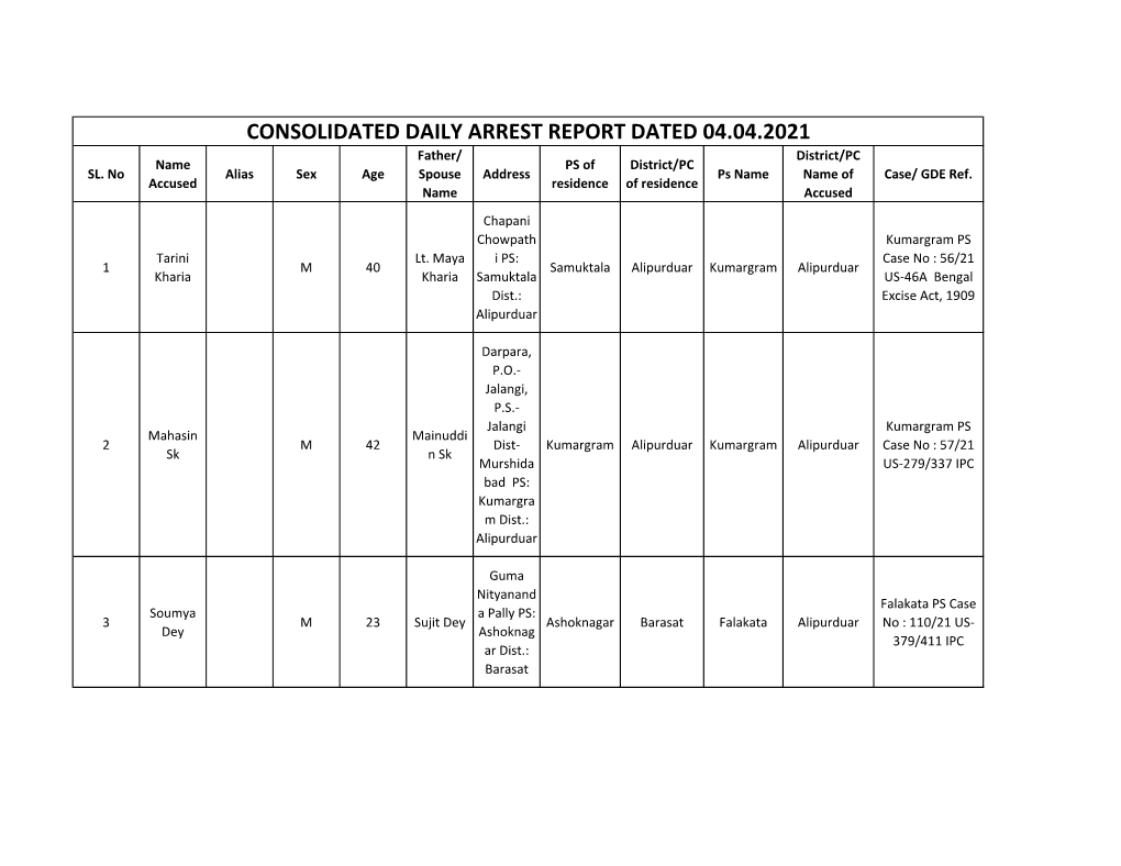 CONSOLIDATED DAILY ARREST REPORT DATED 04.04.2021 Father/ District/PC Name PS of District/PC SL