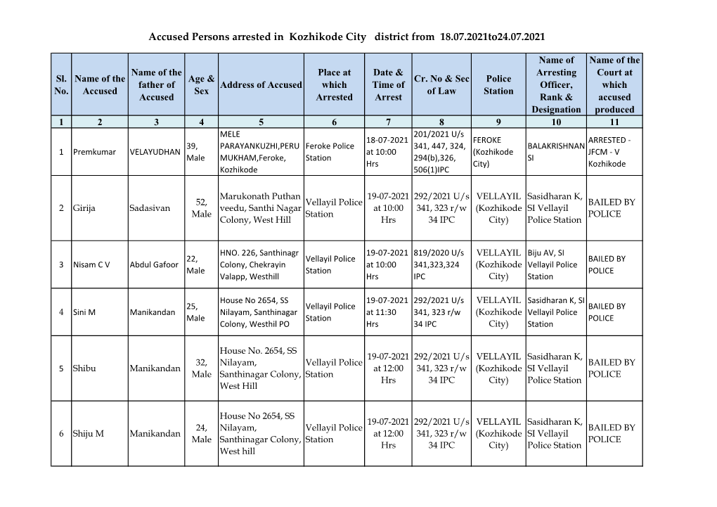 Accused Persons Arrested in Kozhikode City District from 18.07.2021To24.07.2021