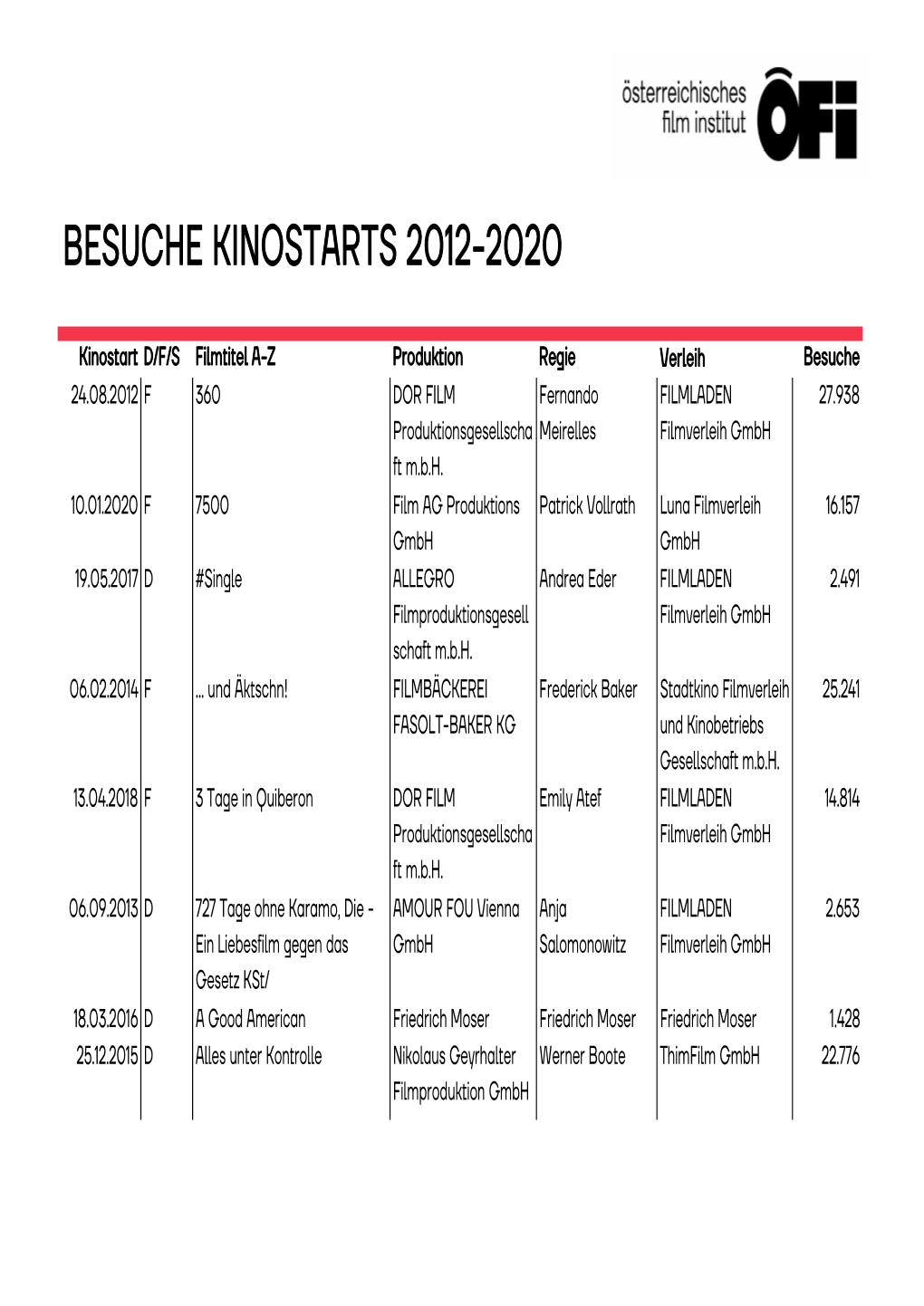 Pdf Download Besuche Kinostarts 2012-2020