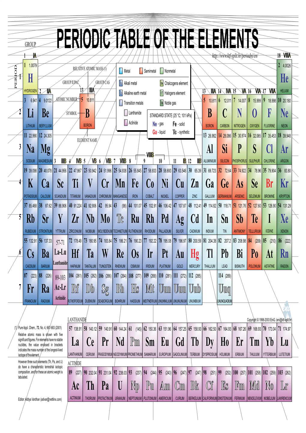 Periodic Table of the Elements