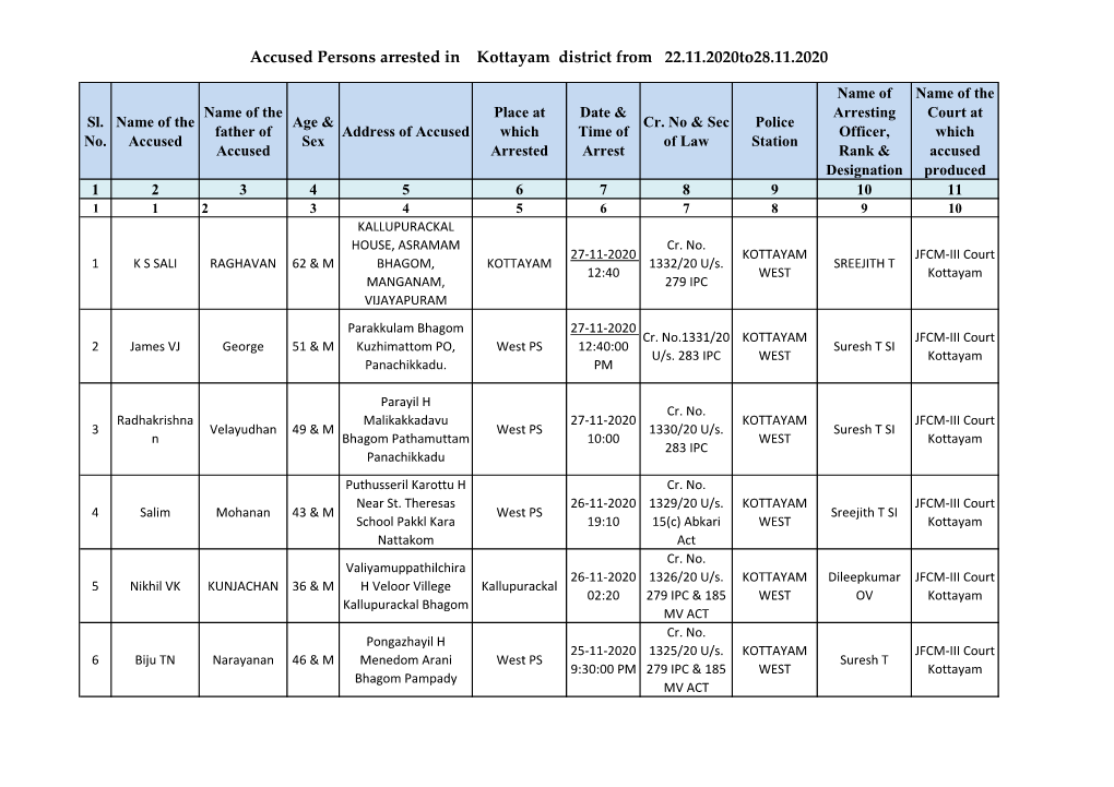 Accused Persons Arrested in Kottayam District from 22.11.2020To28.11.2020