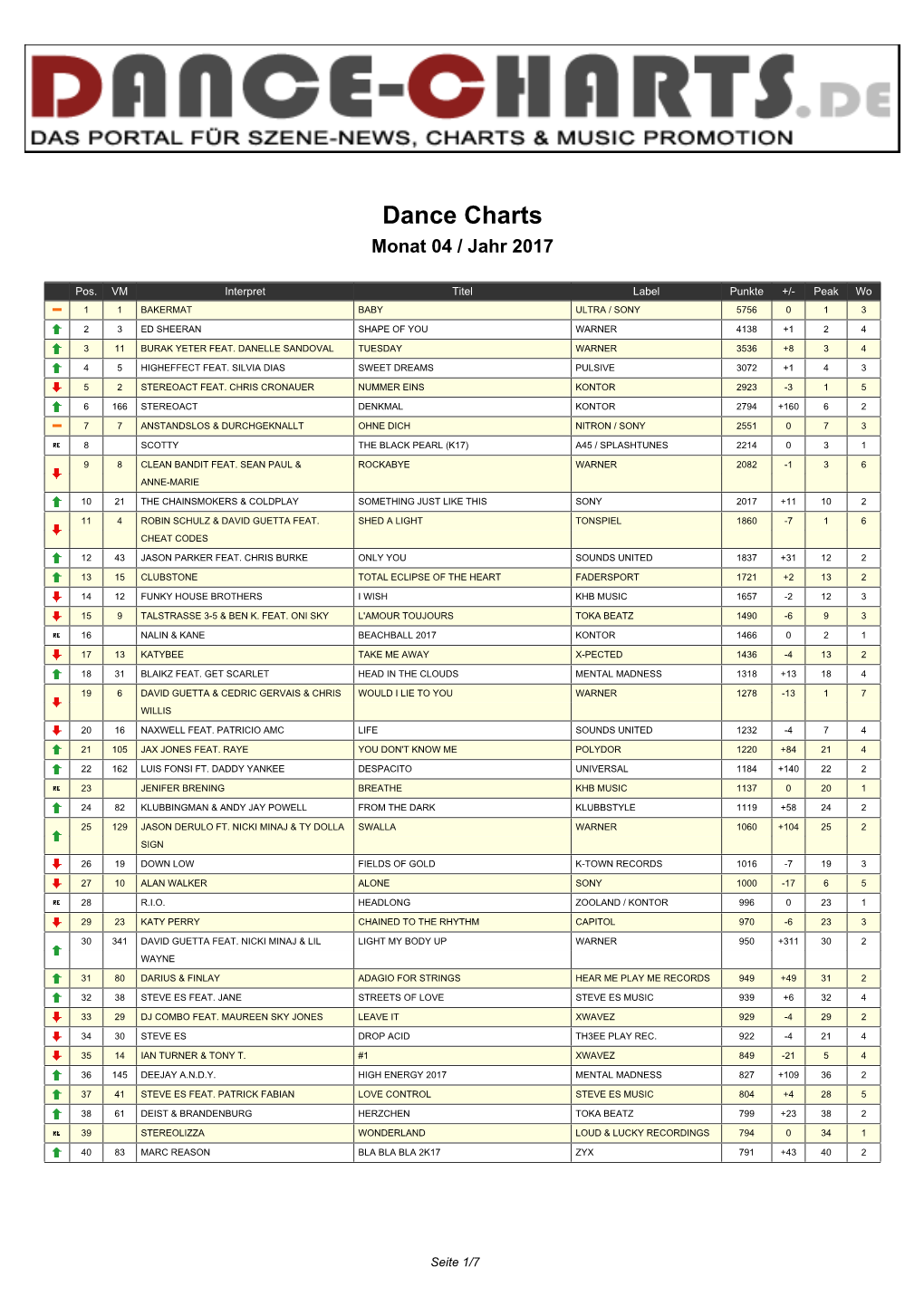 Dance Charts Monat 04 / Jahr 2017