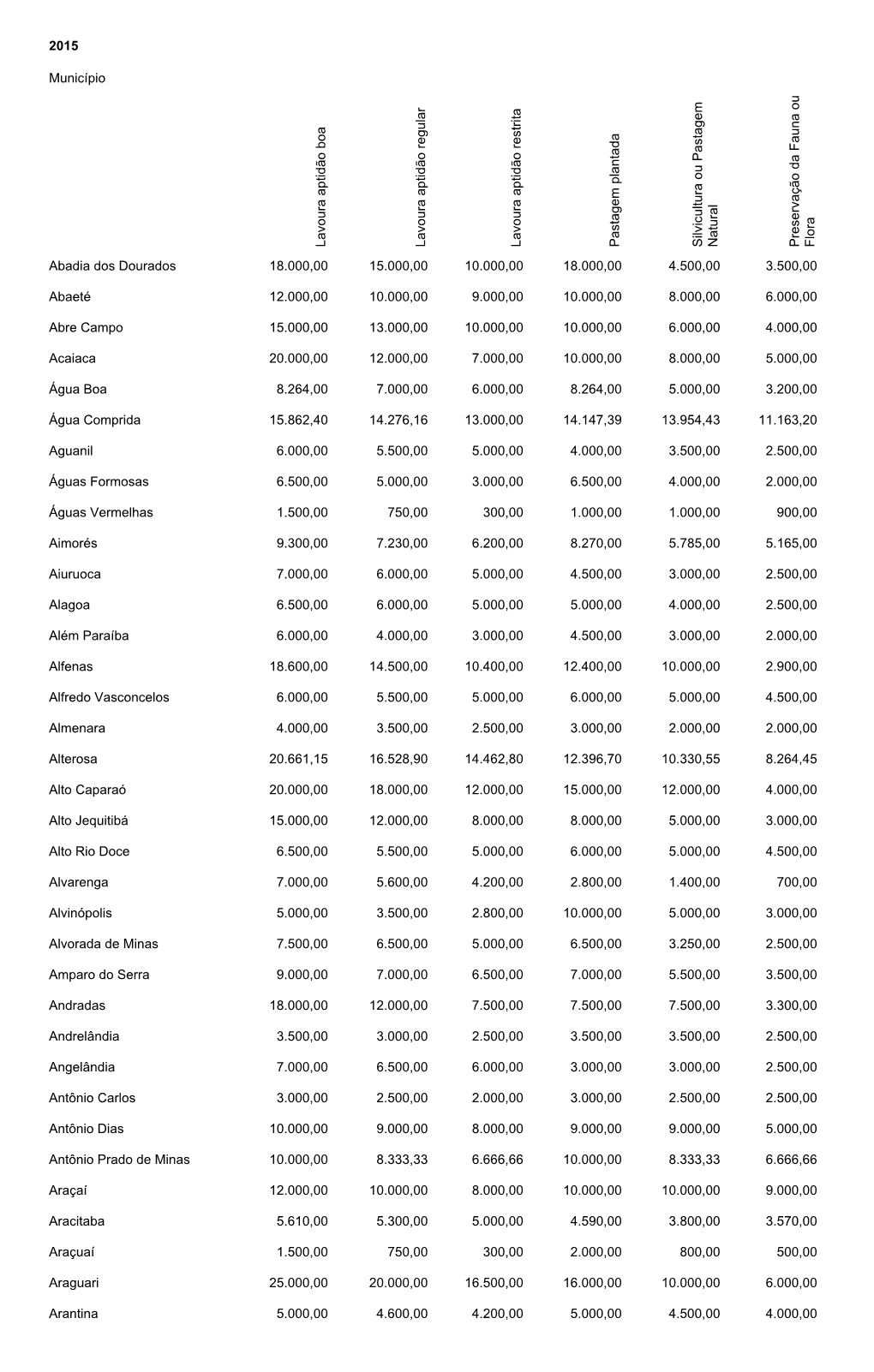 Valores De Terra Nua 2015