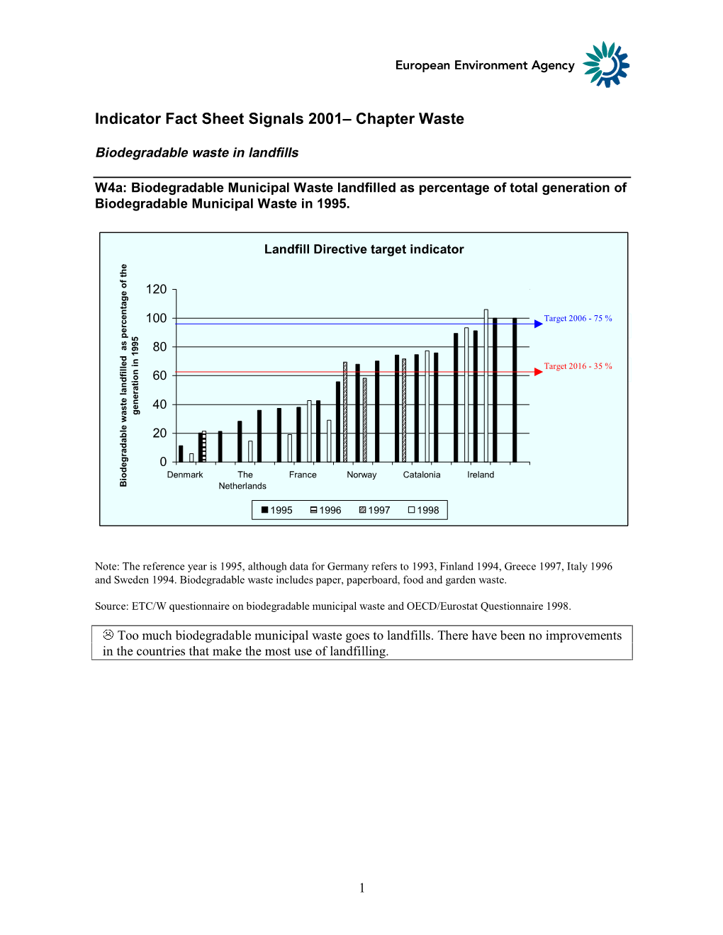 Biodegradable Waste in Landfills