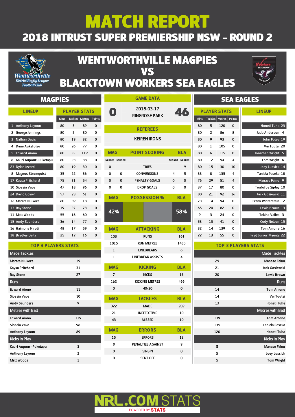 Wentworthville Magpies V Blacktown Workers Sea Eagles