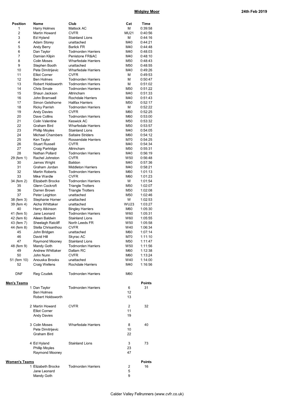 Midgley Moor 24Th Feb 2019 Calder Valley Fellrunners (