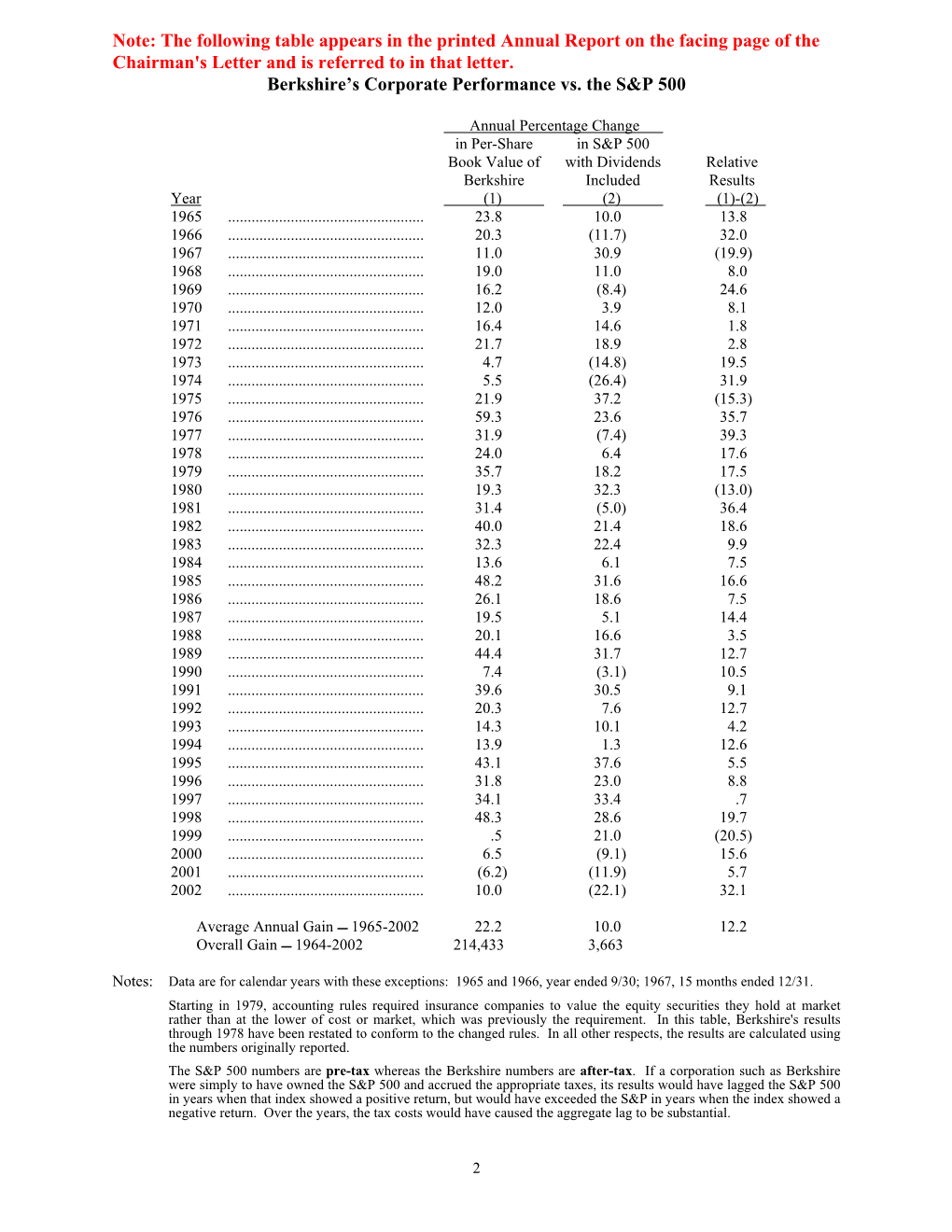 Note: the Following Table Appears in the Printed Annual Report on the Facing Page of the Chairman's Letter and Is Referred to in That Letter