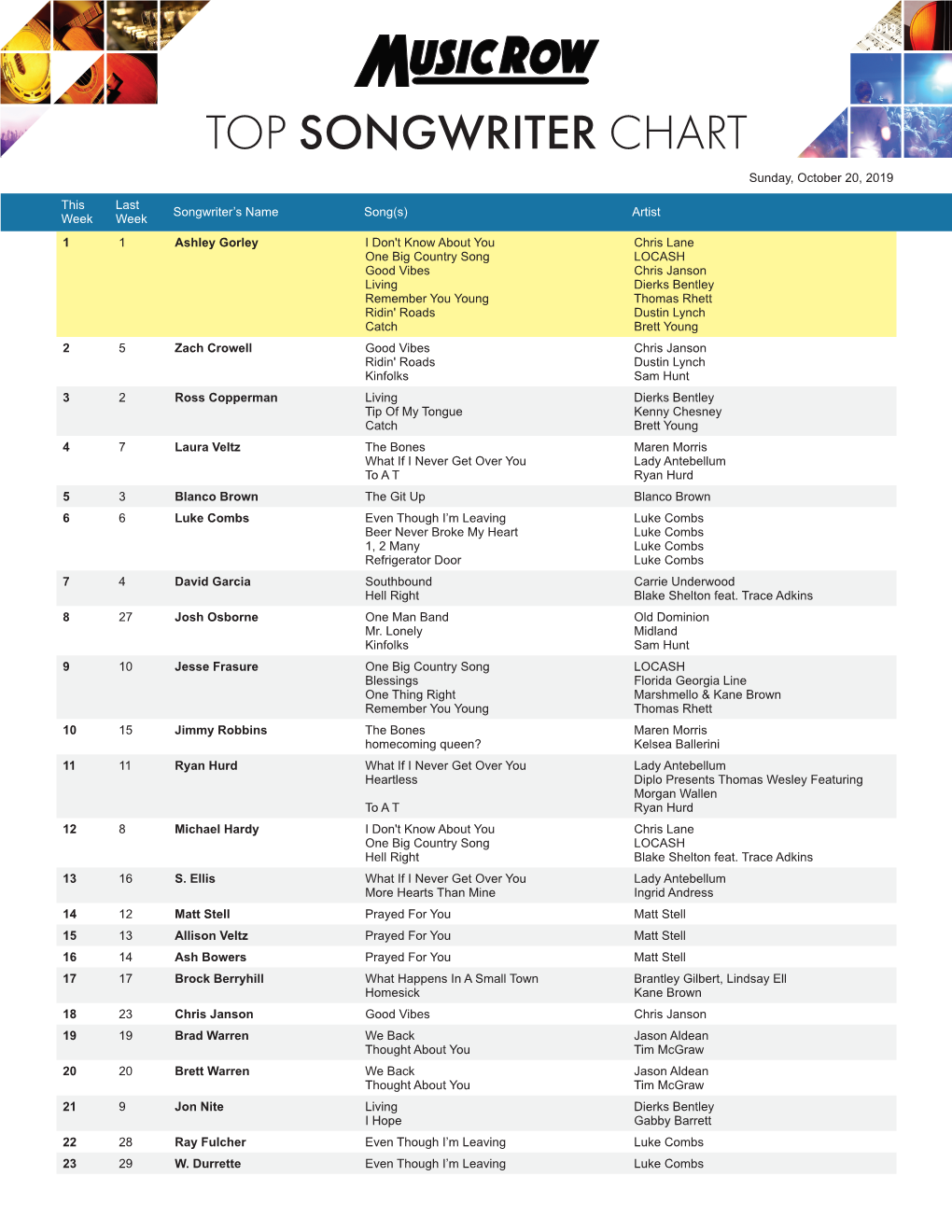 TOP SONGWRITER CHART Sunday, October 20, 2019