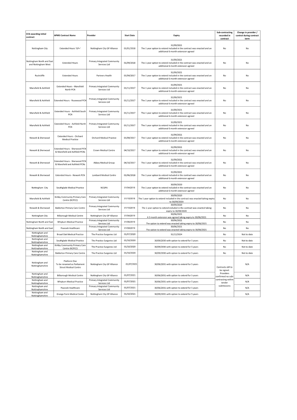 CCG Awarding Initial Contract APMS Contract Name Provider Start Date