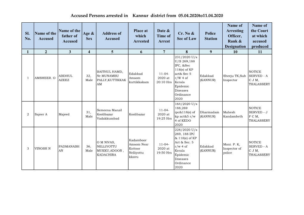 Accused Persons Arrested in Kannur District from 05.04.2020To11.04.2020