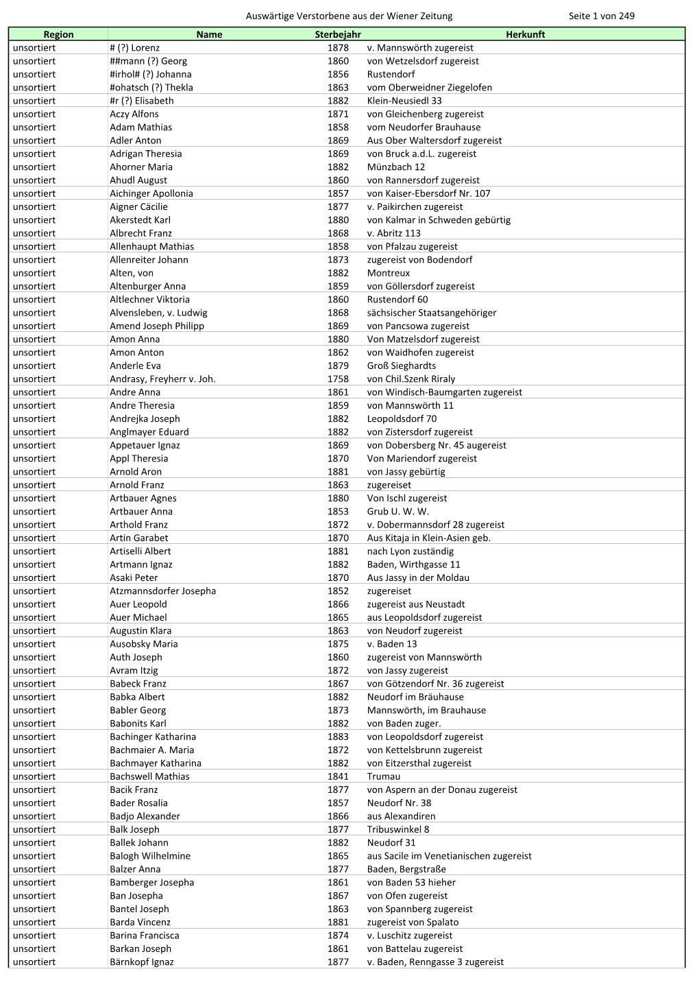 Auswärtige Verstorbene Aus Der Wiener Zeitung Seite 1 Von 249 Region Name Sterbejahr Herkunft Unsortiert # (?) Lorenz 1878 V