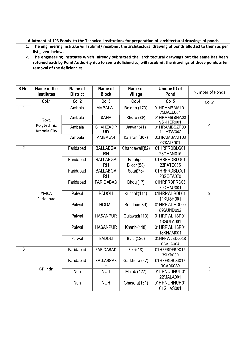 S.No. Name of the Institutes Name of District Name of Block Name Of