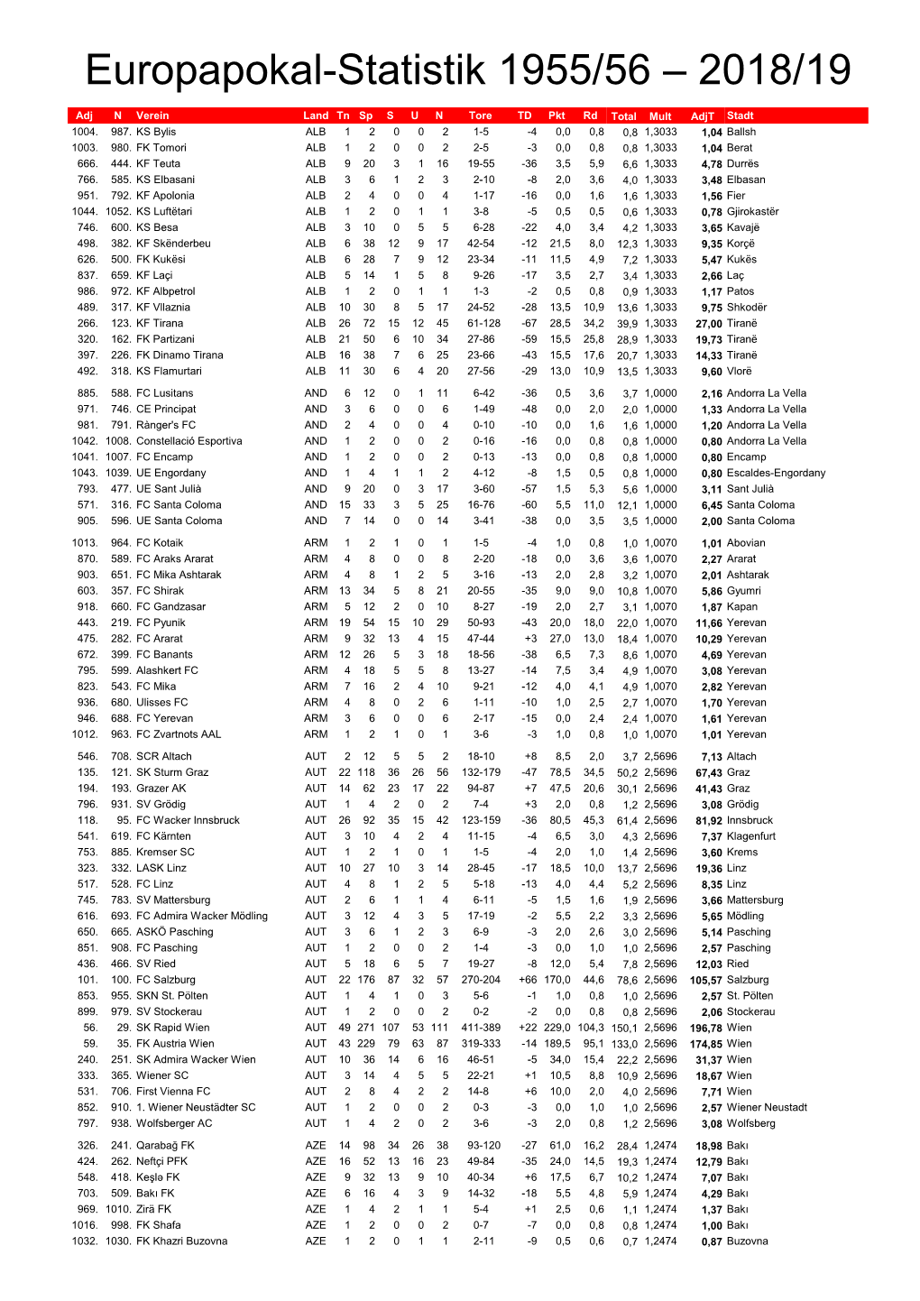 Europapokal-Statistik 1955/56 – 2018/19