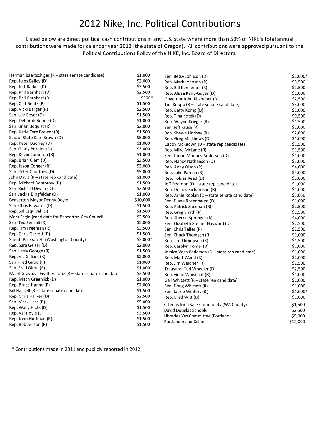 2012 Nike, Inc. Political Contributions