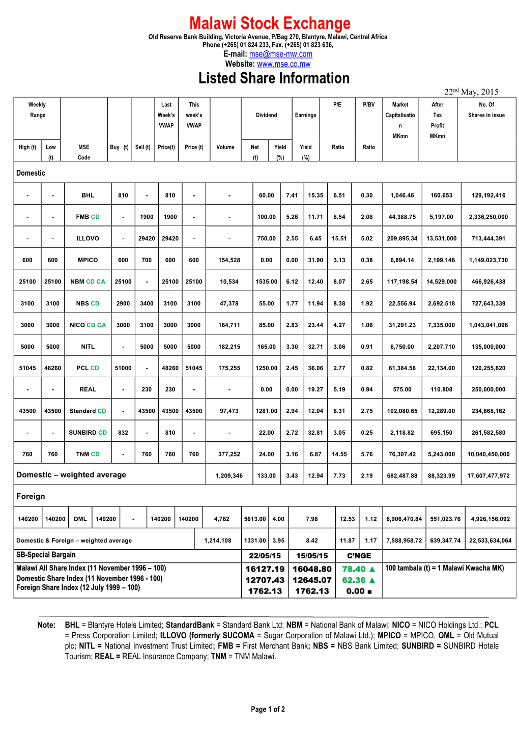 Malawi Stock Exchange Old Reserve Bank Building, Victoria Avenue, P/Bag 270, Blantyre, Malawi, Central Africa Phone (+265) 01 824 233, Fax