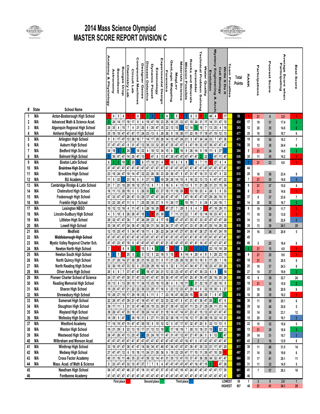 Post-Olympiad Update SO 2014 Mass Div C Master