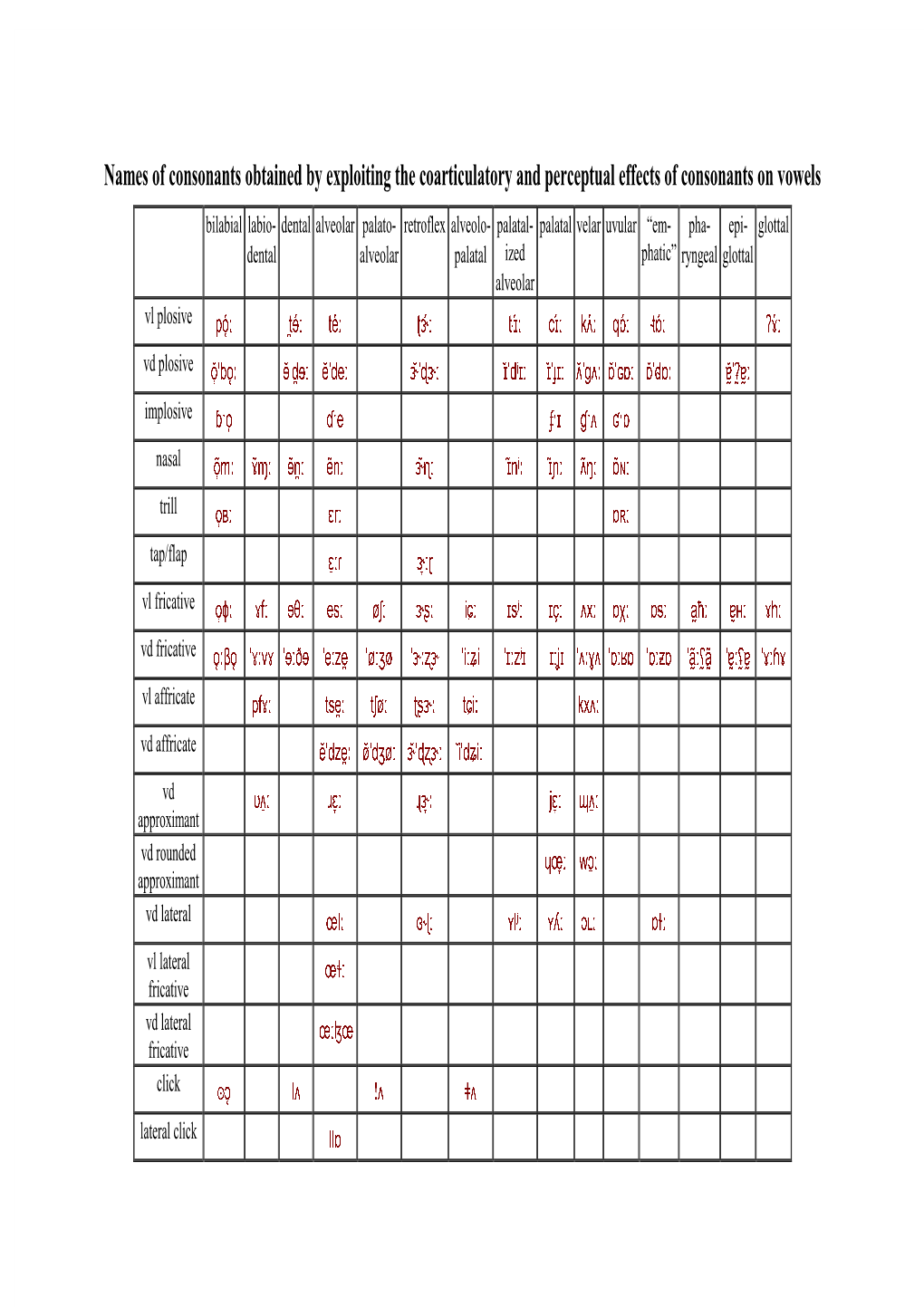 Names of Consonants Obtained by Exploiting the Coarticulatory And