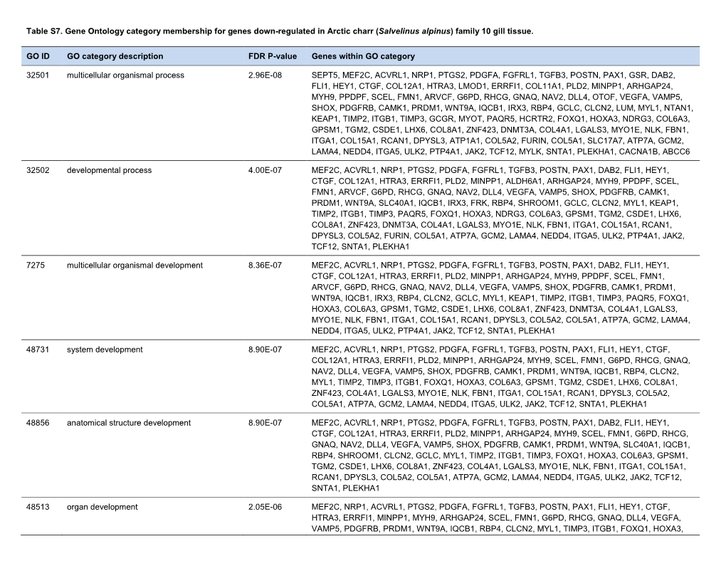 Table S7. Gene Ontology Category Membership for Genes Down-Regulated in Arctic Charr (Salvelinus Alpinus) Family 10 Gill Tissue