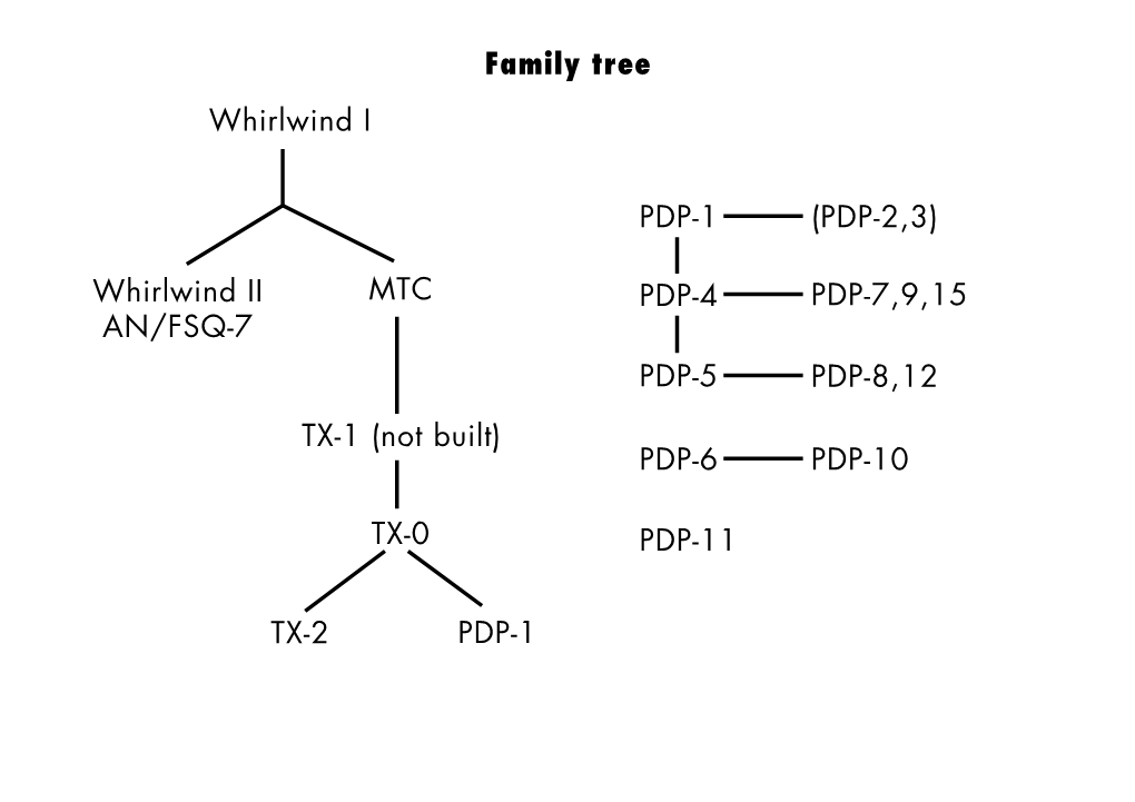 Family Tree Whirlwind I Whirlwind II AN/FSQ-7 MTC TX-1 (Not