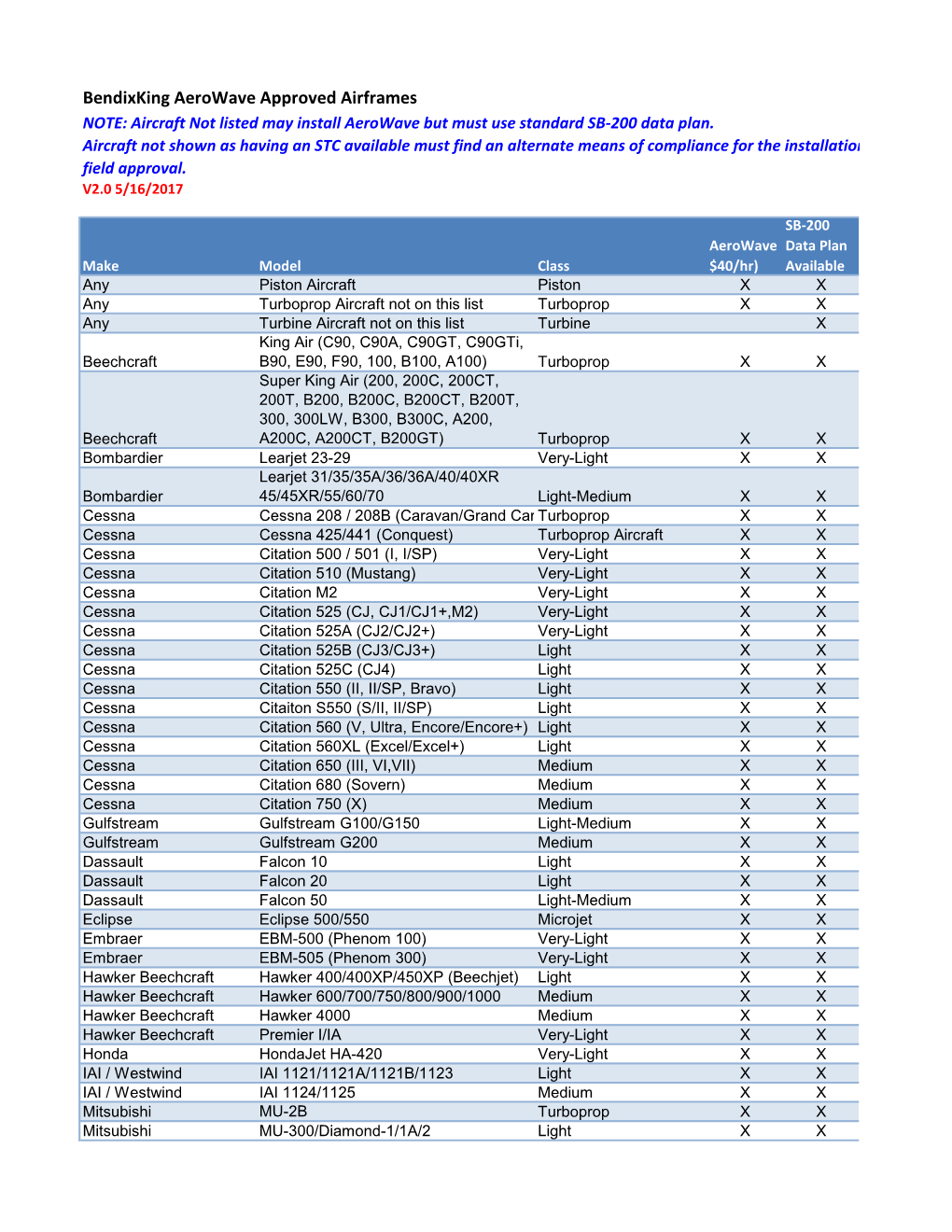 Bendixking Aerowave Approved Airframes NOTE: Aircraft Not Listed May Install Aerowave but Must Use Standard SB-200 Data Plan