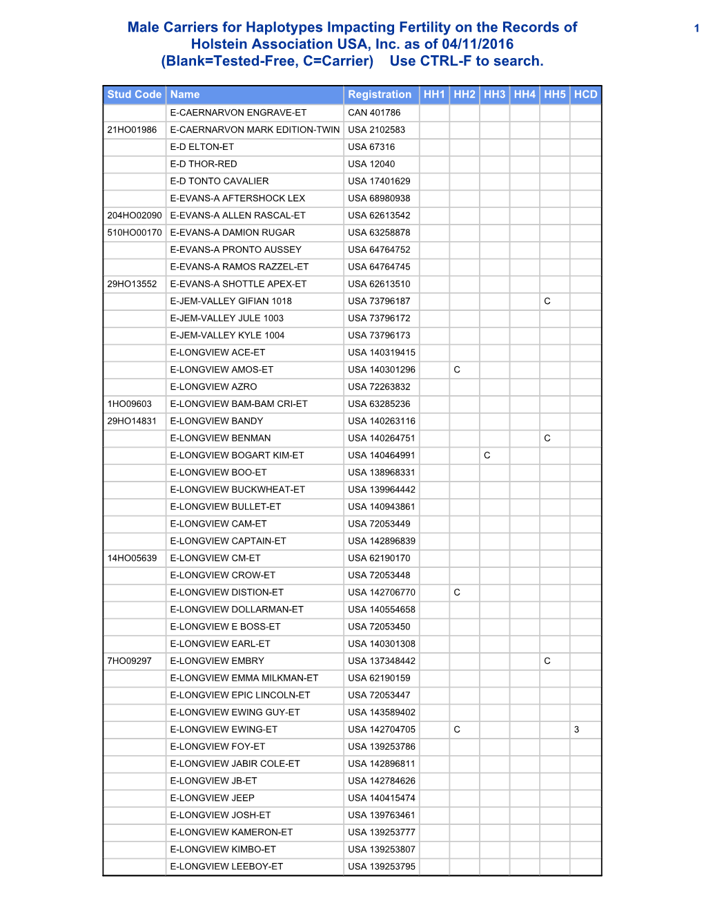 Male Carriers for Haplotypes Impacting Fertility on the Records of Holstein Association USA, Inc. As of 04/11/2016 (Blank=Tested