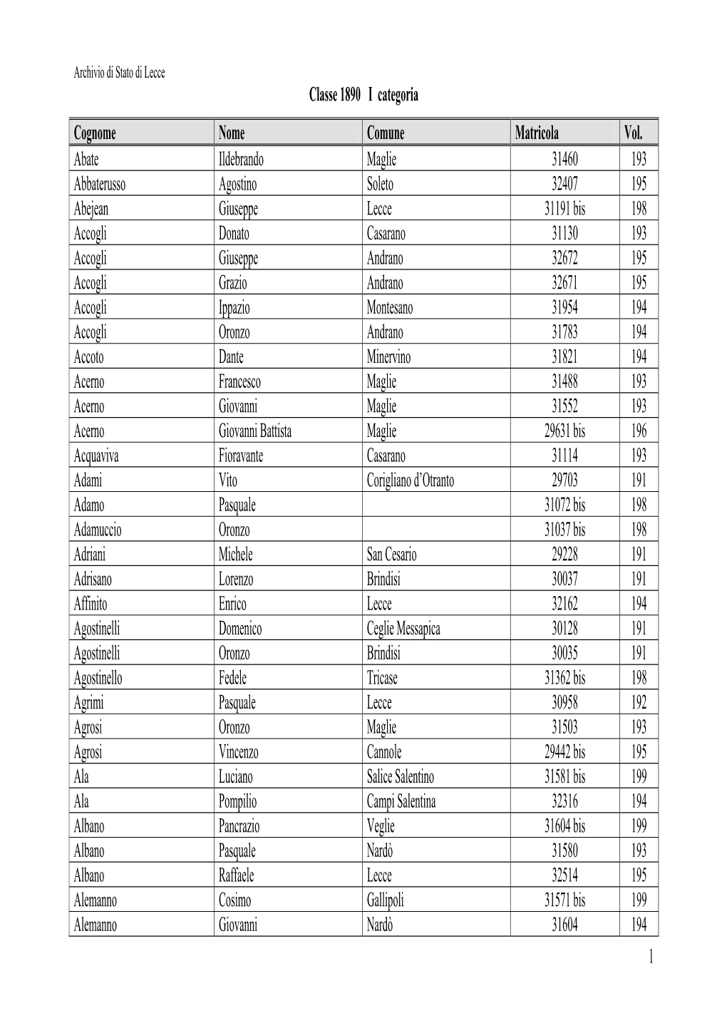 1 Classe 1890 I Categoria Cognome Nome Comune Matricola Vol. Abate