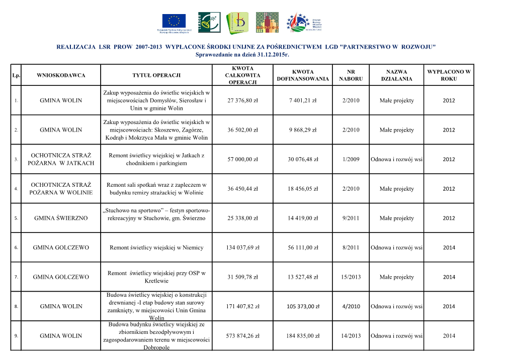 REALIZACJA LSR PROW 2007-2013 WYPŁACONE ŚRODKI UNIJNE ZA POŚREDNICTWEM LGD "PARTNERSTWO W ROZWOJU" Sprawozdanie Na Dzień 31.12.2015R