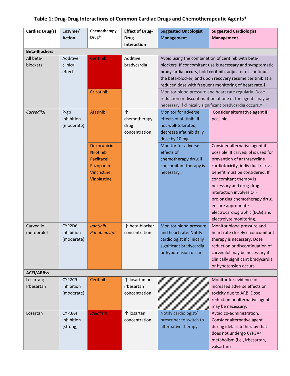 Table 1: Drug-Drug Interactions of Common Cardiac Drugs and Chemotherapeutic Agents*