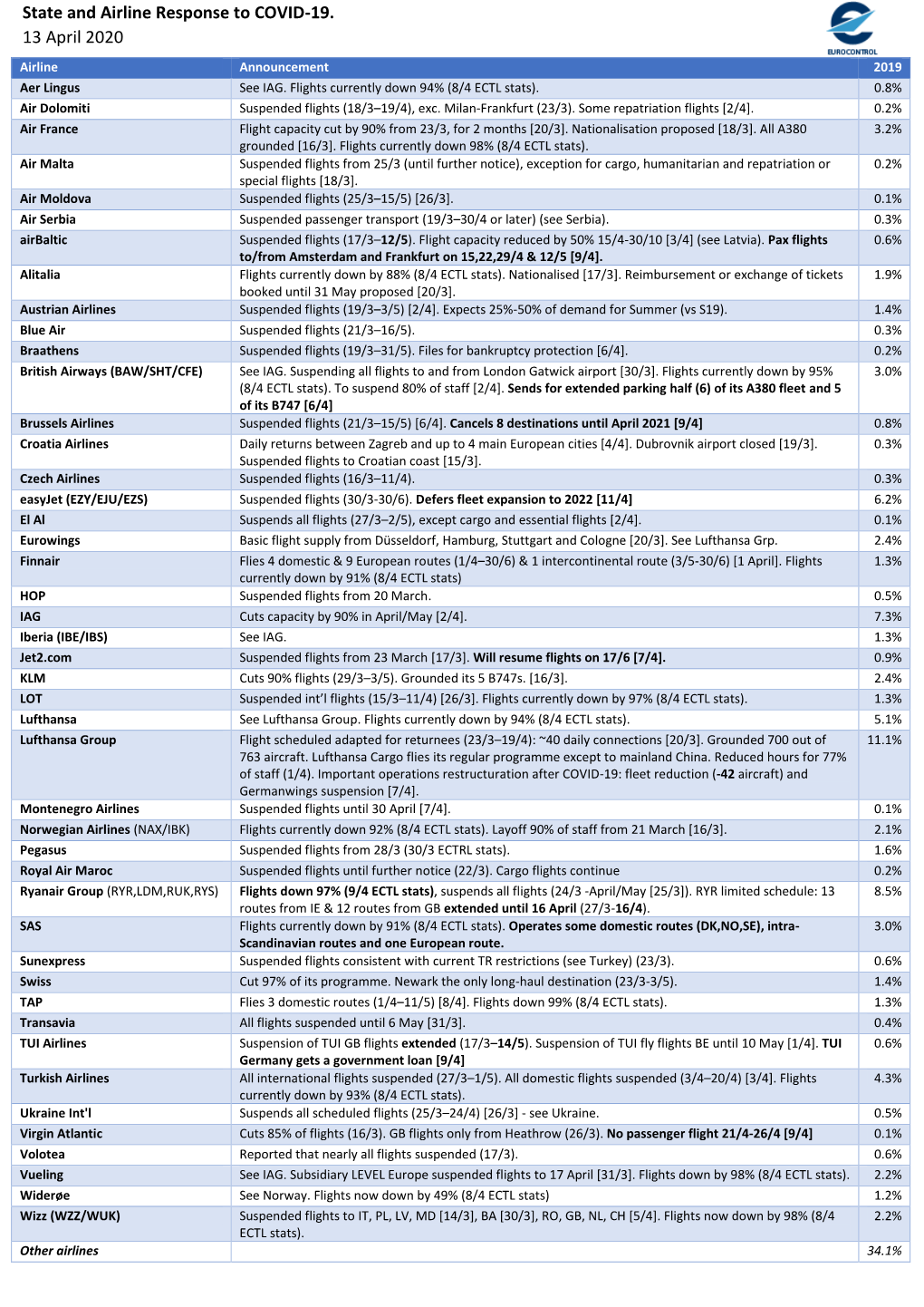State and Airline Response to COVID-19. 13 April 2020 Airline Announcement 2019 Aer Lingus See IAG