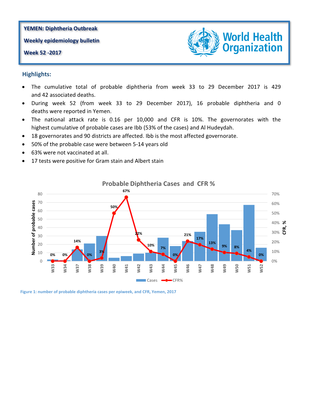 Probable Diphtheria Cases and CFR % 67% 80 70%