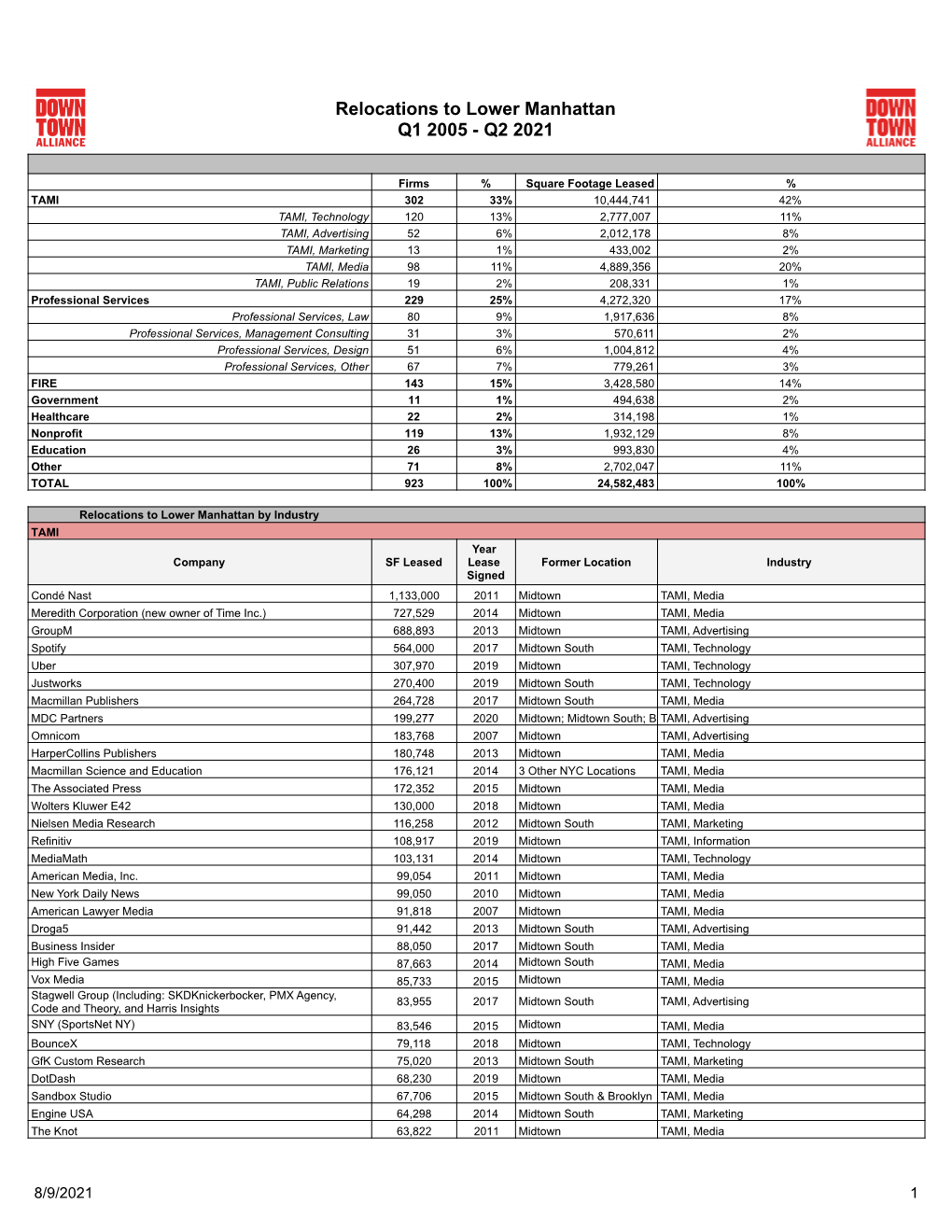 Relocations to Lower Manhattan Q1 2005 - Q2 2021