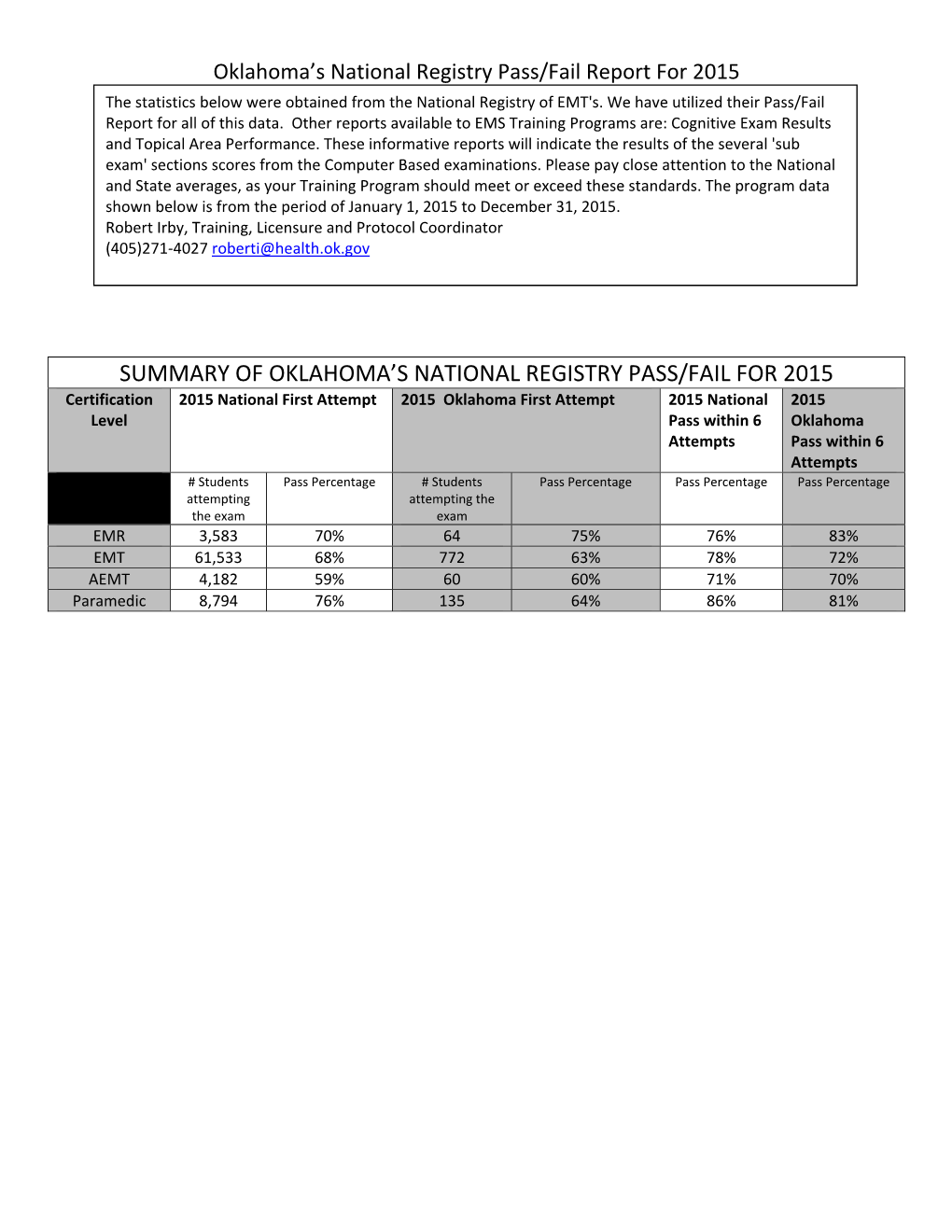 2015 National Registry Pass/Fail Report