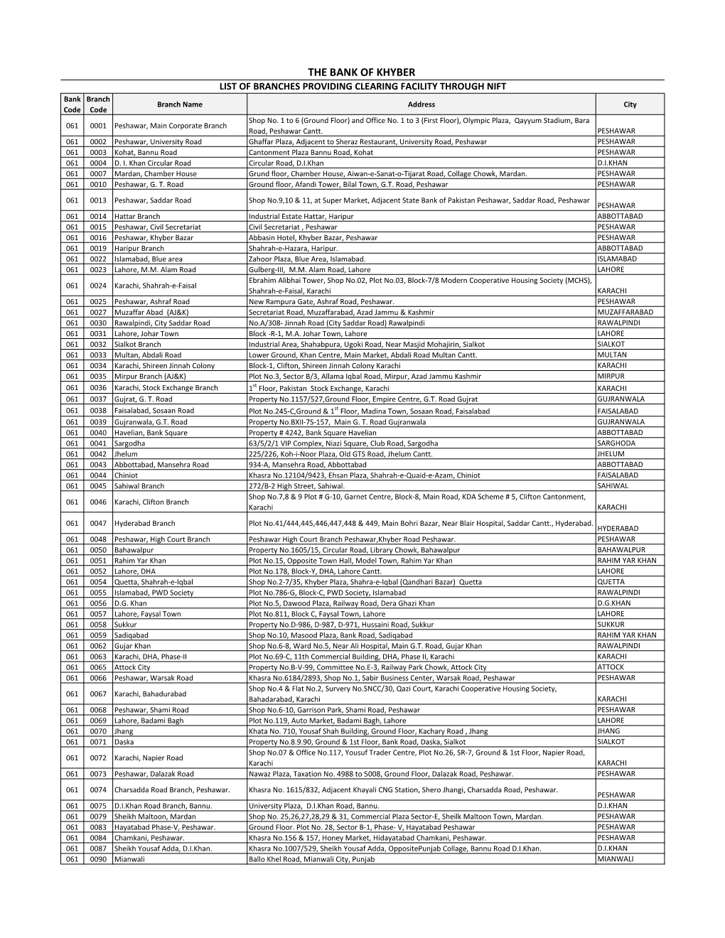 THE BANK of KHYBER LIST of BRANCHES PROVIDING CLEARING FACILITY THROUGH NIFT Bank Branch Branch Name Address City Code Code Shop No