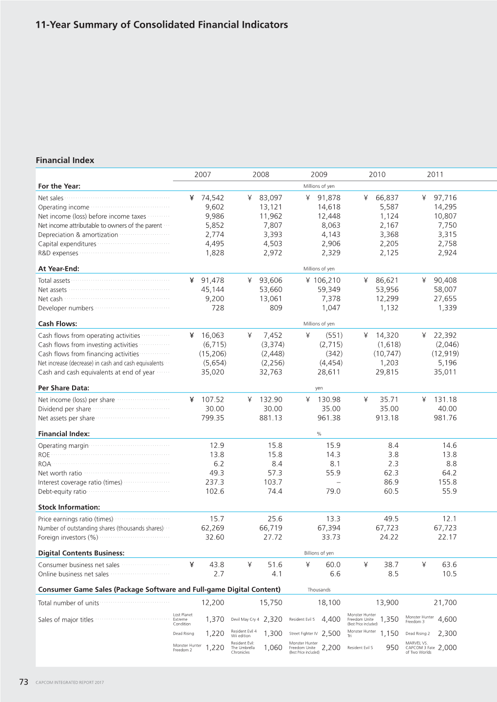 Financial and Corporate Data | Integrated Report 2017