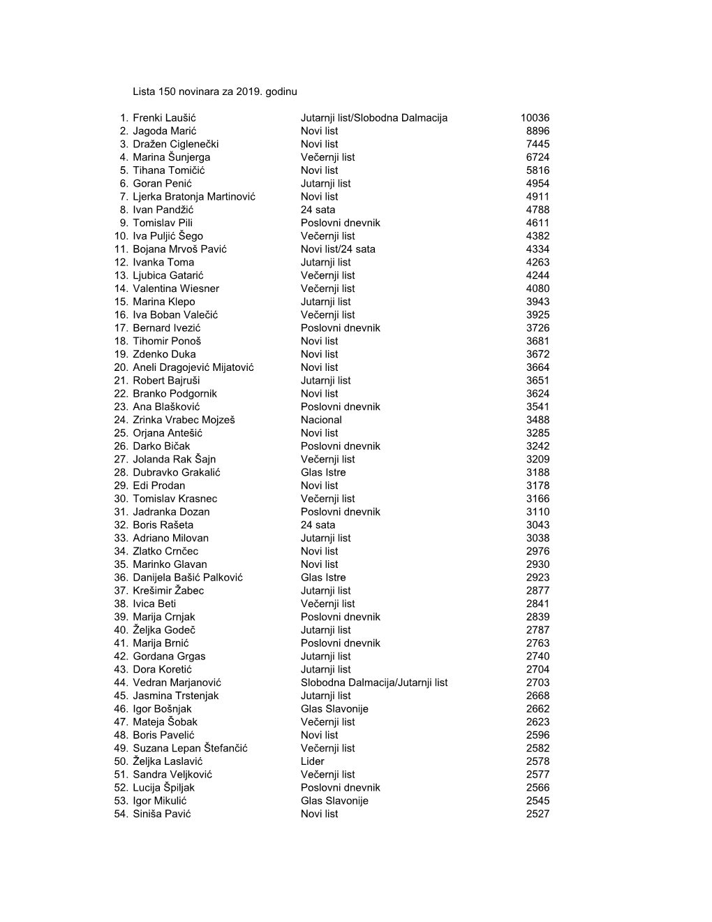 Lista 150 Novinara Za 2019. Godinu 1. Frenki Laušić Jutarnji List/Slobodna