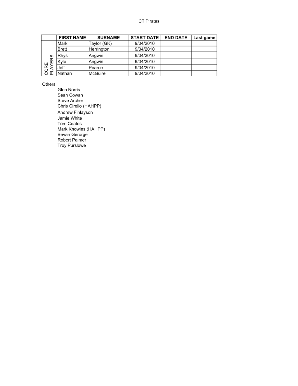 CT Pirates FIRST NAME SURNAME START DATE END DATE Last Game CORE PL AYERS Mark Taylor (GK) 9/04/2010 Brett Herrington 9/04/2010