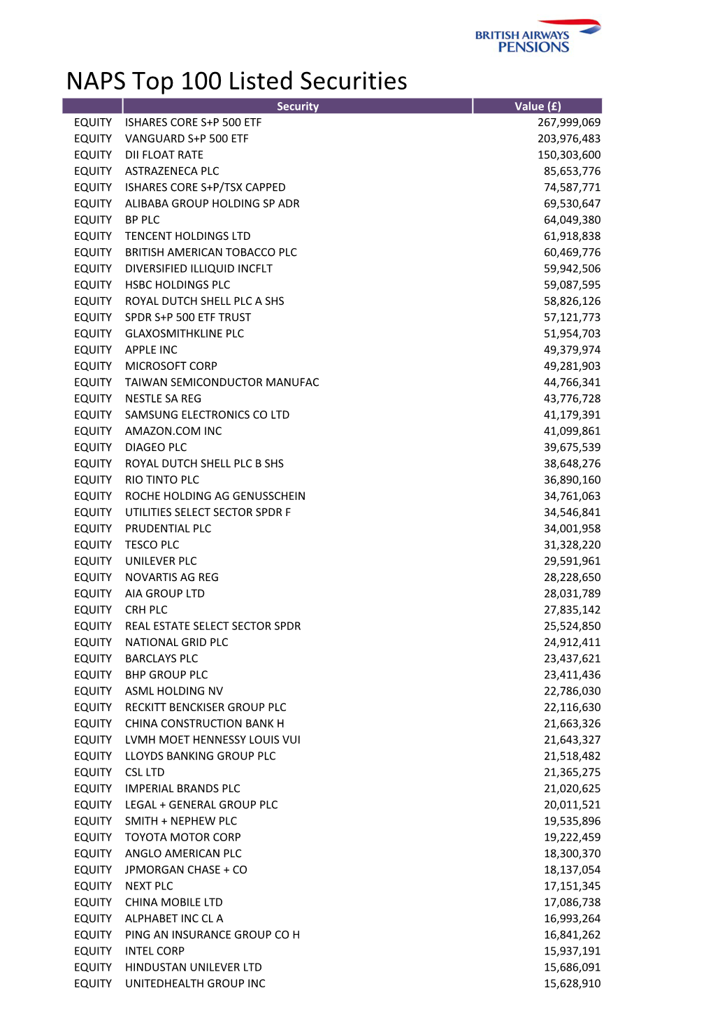 NAPS Top 100 Listed Securities